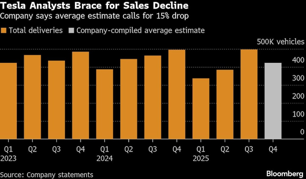 Tesla Analysts Brace for Sales Decline | Company says average estimate calls for 15% drop Tesla Analysts Brace for Sales Decline | Company says average estimate calls for 15% drop