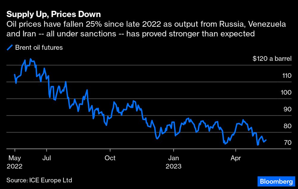 Los precios del petróleo han caído un 25% desde fines de 2022, ya que la producción de Rusia, Venezuela e Irán, todos países sometidos a sanciones, ha sido mayor de lo esperado. Los precios del petróleo han caído un 25% desde fines de 2022, ya que la producción de Rusia, Venezuela e Irán, todos países sometidos a sanciones, ha sido mayor de lo esperado.