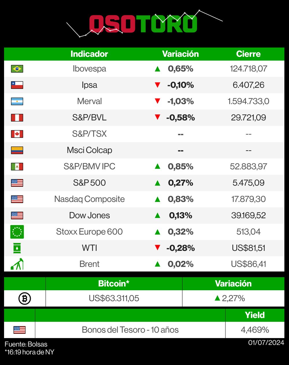 Mercados 1 de julio de 2024 Mercados 1 de julio de 2024