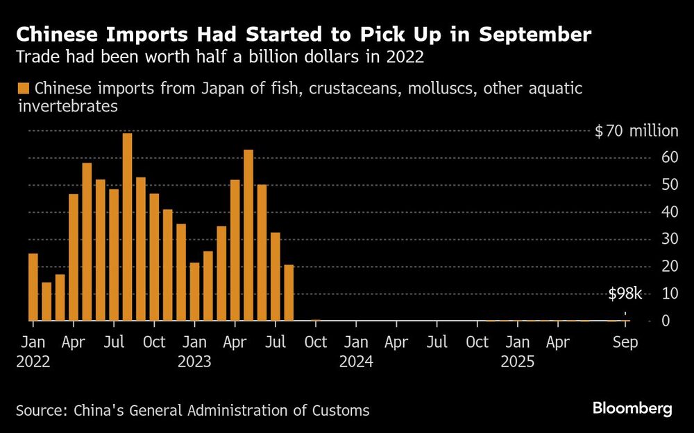 Chinese Imports Had Started to Pick Up in September | Trade had been worth half a billion dollars in 2022 Chinese Imports Had Started to Pick Up in September | Trade had been worth half a billion dollars in 2022