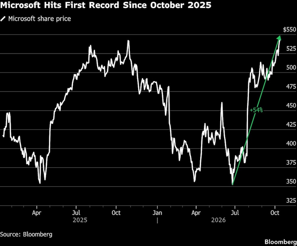 Microsoft Hits First Record Since October 2025 Microsoft Hits First Record Since October 2025