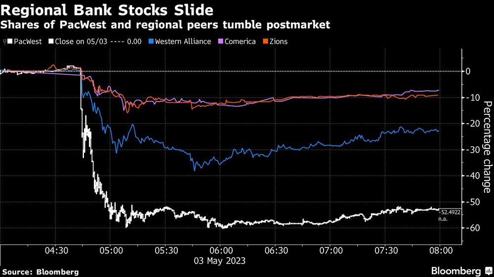 Ações de bancos regionais despencam: ações do PacWest e de seus pares regionais caem após o fechamento das bolsas Ações de bancos regionais despencam: ações do PacWest e de seus pares regionais caem após o fechamento das bolsas