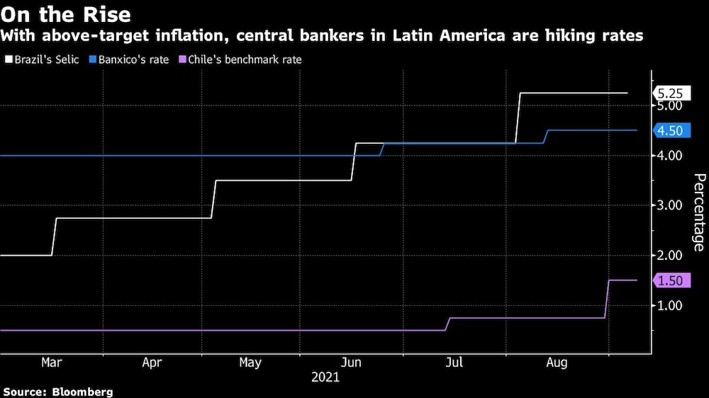 Con una inflación por encima del objetivo, los bancos centrales de América Latina están subiendo los tipos
Blanco: Selic de Brasil
Azul: La tasa de Banxico
Morado: La tasa de referencia de Chile
Con una inflación por encima del objetivo, los bancos centrales de América Latina están subiendo los tipos
Blanco: Selic de Brasil
Azul: La tasa de Banxico
Morado: La tasa de referencia de Chile