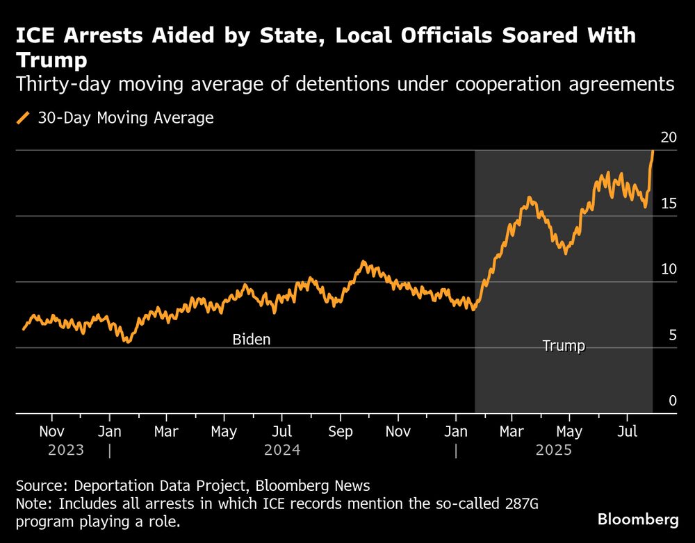 Media móvil de treinta días de detenciones en virtud de acuerdos de cooperación. Media móvil de treinta días de detenciones en virtud de acuerdos de cooperación.