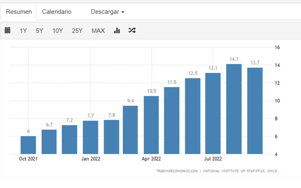 Fuente: Trading Economics en base a INE Fuente: Trading Economics en base a INE