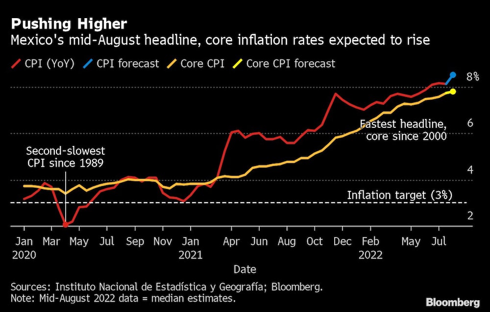 Se espera que las tasas de inflación general y subyacente de México aumenten a mediados de agosto Se espera que las tasas de inflación general y subyacente de México aumenten a mediados de agosto