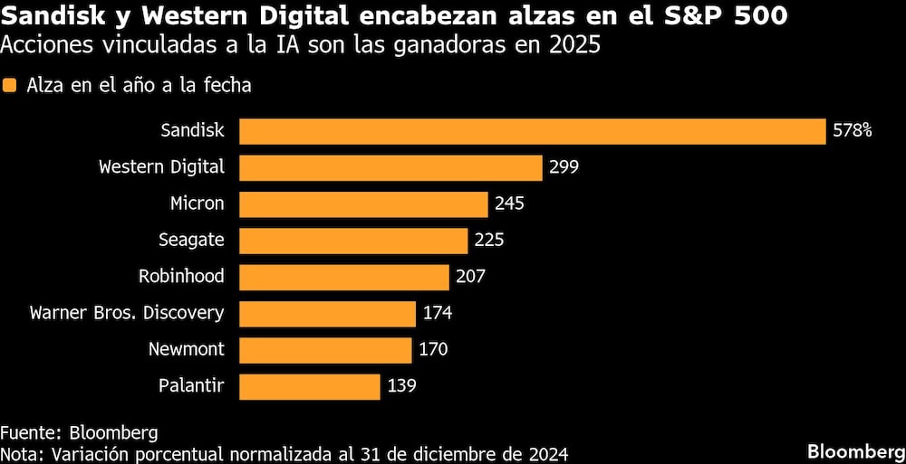 Sandisk y Western Digital encabezan alzas en el S&P 500 | Acciones vinculadas a la IA son las ganadoras en 2025 Sandisk y Western Digital encabezan alzas en el S&P 500 | Acciones vinculadas a la IA son las ganadoras en 2025