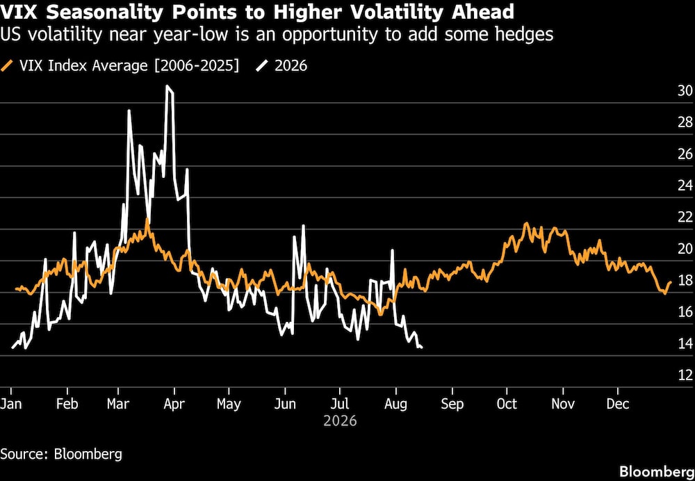 VIX Seasonality Points to Higher Volatility Ahead | US volatility near year-low is an opportunity to add some hedges VIX Seasonality Points to Higher Volatility Ahead | US volatility near year-low is an opportunity to add some hedges