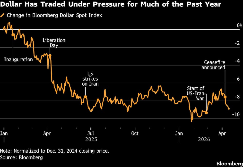 Dollar Has Traded Under Pressure for Much of the Past Year Dollar Has Traded Under Pressure for Much of the Past Year