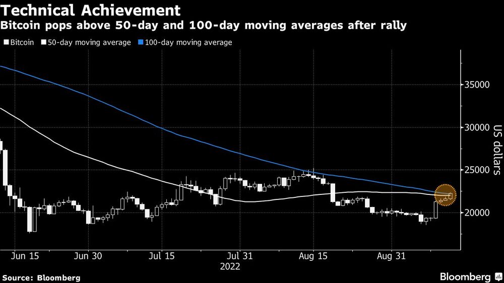 El bitcoin se ubica por encima de sus medias móviles de 50 y 100 días tras una subida El bitcoin se ubica por encima de sus medias móviles de 50 y 100 días tras una subida