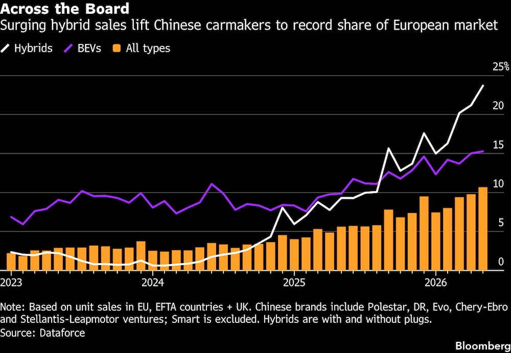 Alta nas vendas de carros chineses leva a recorde na Europa Alta nas vendas de carros chineses leva a recorde na Europa
