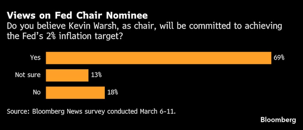 ¿Cree que Kevin Warsh, como presidente, se comprometerá a alcanzar el objetivo de inflación del 2% de la Reserva Federal? ¿Cree que Kevin Warsh, como presidente, se comprometerá a alcanzar el objetivo de inflación del 2% de la Reserva Federal?