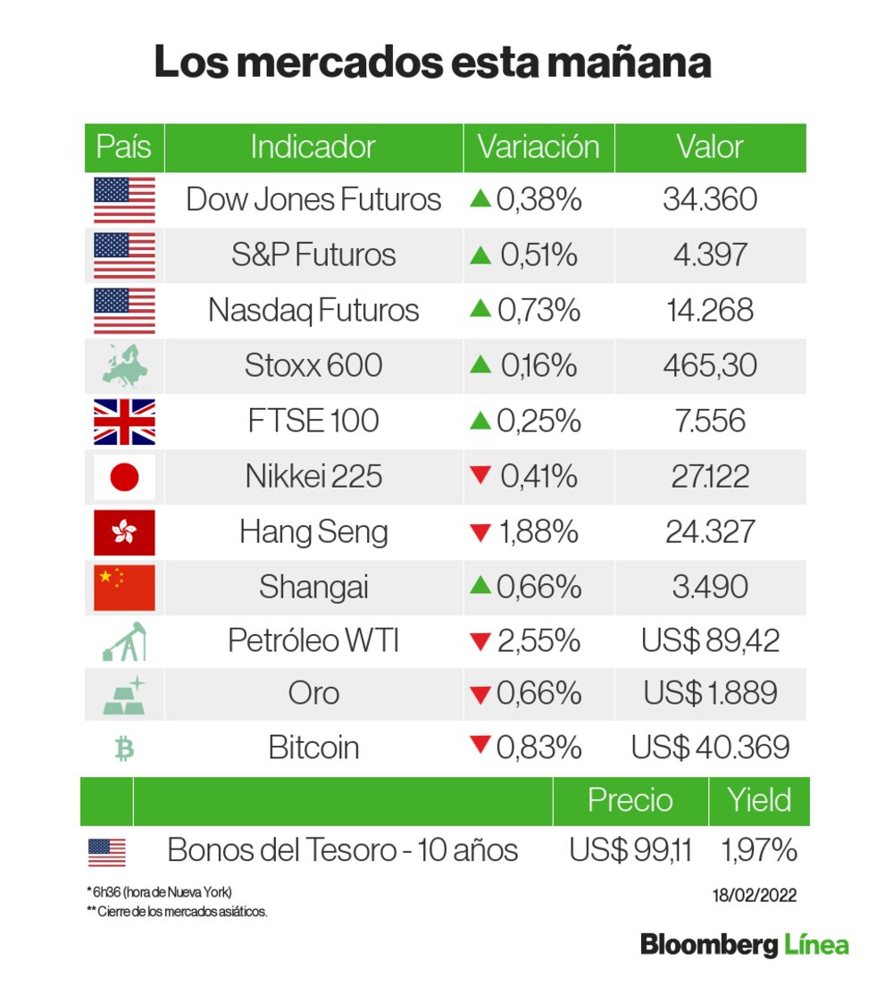 Una instantánea de los mercados Una instantánea de los mercados
