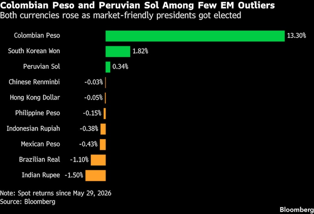 Ambas monedas se apreciaron tras la elección de presidentes favorables al mercado. Ambas monedas se apreciaron tras la elección de presidentes favorables al mercado.