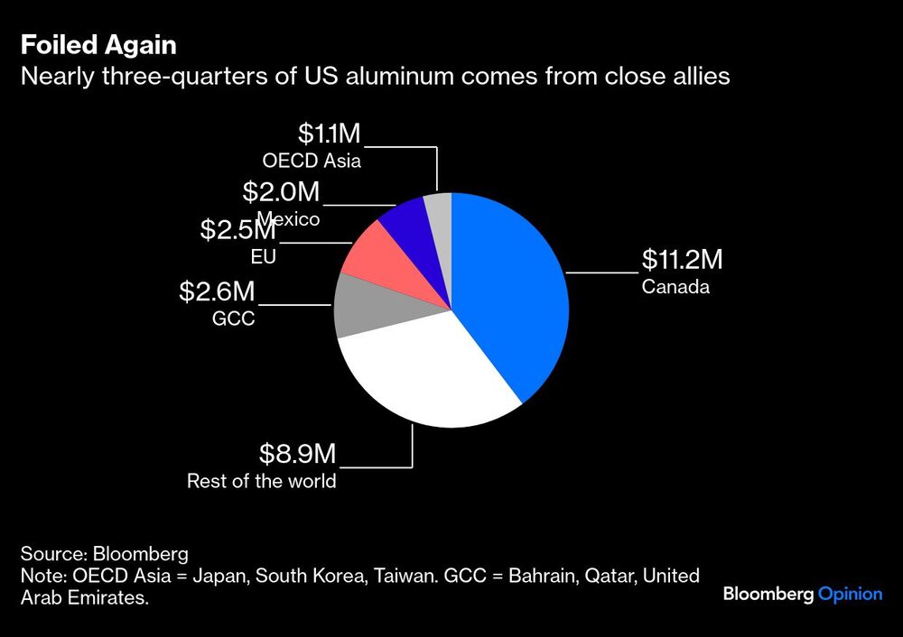 Gráfico del aluminio importado de EE.UU. Gráfico del aluminio importado de EE.UU.