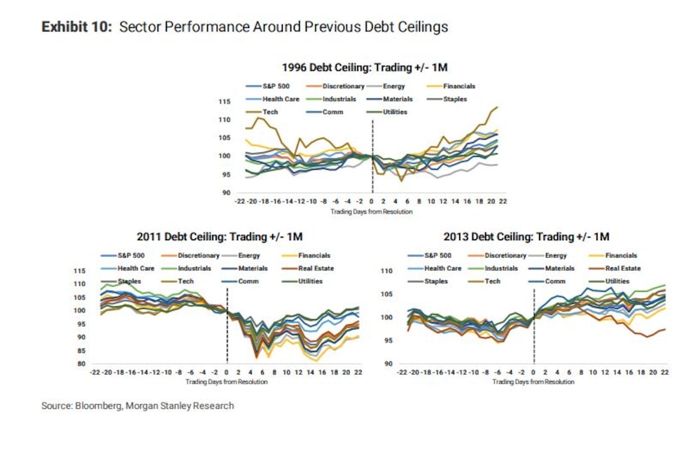 Desempeño del sector durante discusiones de techo de deuda anteriores Desempeño del sector durante discusiones de techo de deuda anteriores