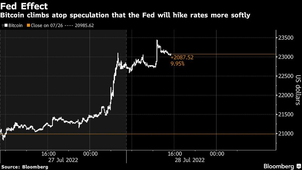 Bitcoin sube con especulación de que la Reserva Federal subirá sus tasas más lentamente Bitcoin sube con especulación de que la Reserva Federal subirá sus tasas más lentamente