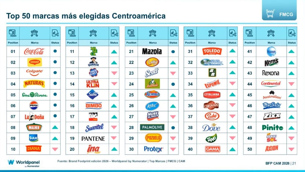 Top 50 de las marcas más elegidas de Centroamérica en 2026. Top 50 de las marcas más elegidas de Centroamérica en 2026.