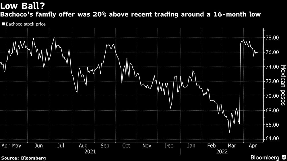 La oferta por las acciones se presentó en medio de una caída a un mínimo de 16 meses. La oferta por las acciones se presentó en medio de una caída a un mínimo de 16 meses.