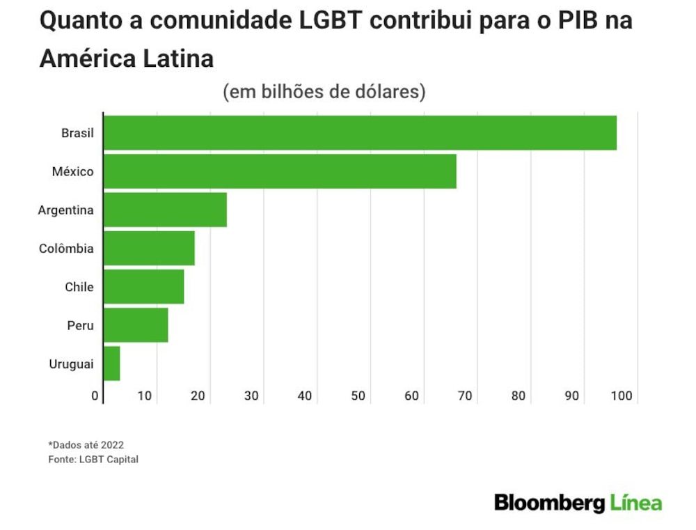 Quanto a comunidade LGBT contribui para o PIB Quanto a comunidade LGBT contribui para o PIB