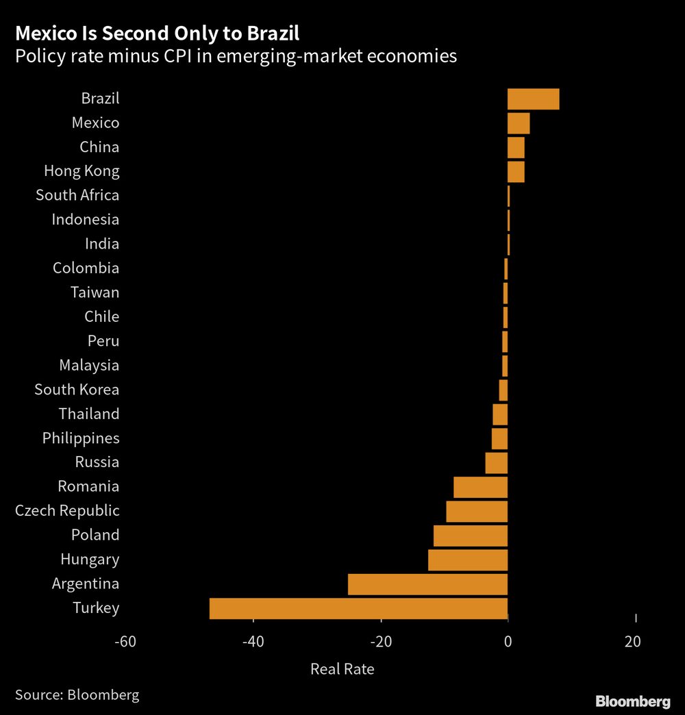 El tipo de interés real de México es el segundo más alto del mundo, solo detrás del de Brasil. El tipo de interés real de México es el segundo más alto del mundo, solo detrás del de Brasil.