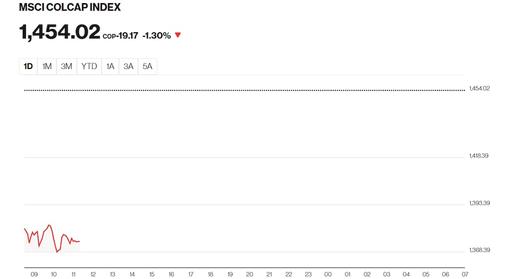 Índice MSCI Colcap 21 de junio, Bloomberg Línea Índice MSCI Colcap 21 de junio, Bloomberg Línea