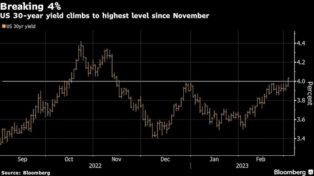 La rentabilidad a 30 años sube a su nivel más alto desde noviembre La rentabilidad a 30 años sube a su nivel más alto desde noviembre