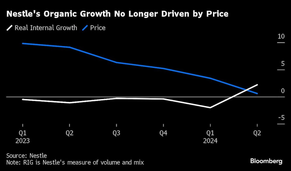 Nestle's Organic Growth No Longer Driven by Price | Nestle's Organic Growth No Longer Driven by Price |