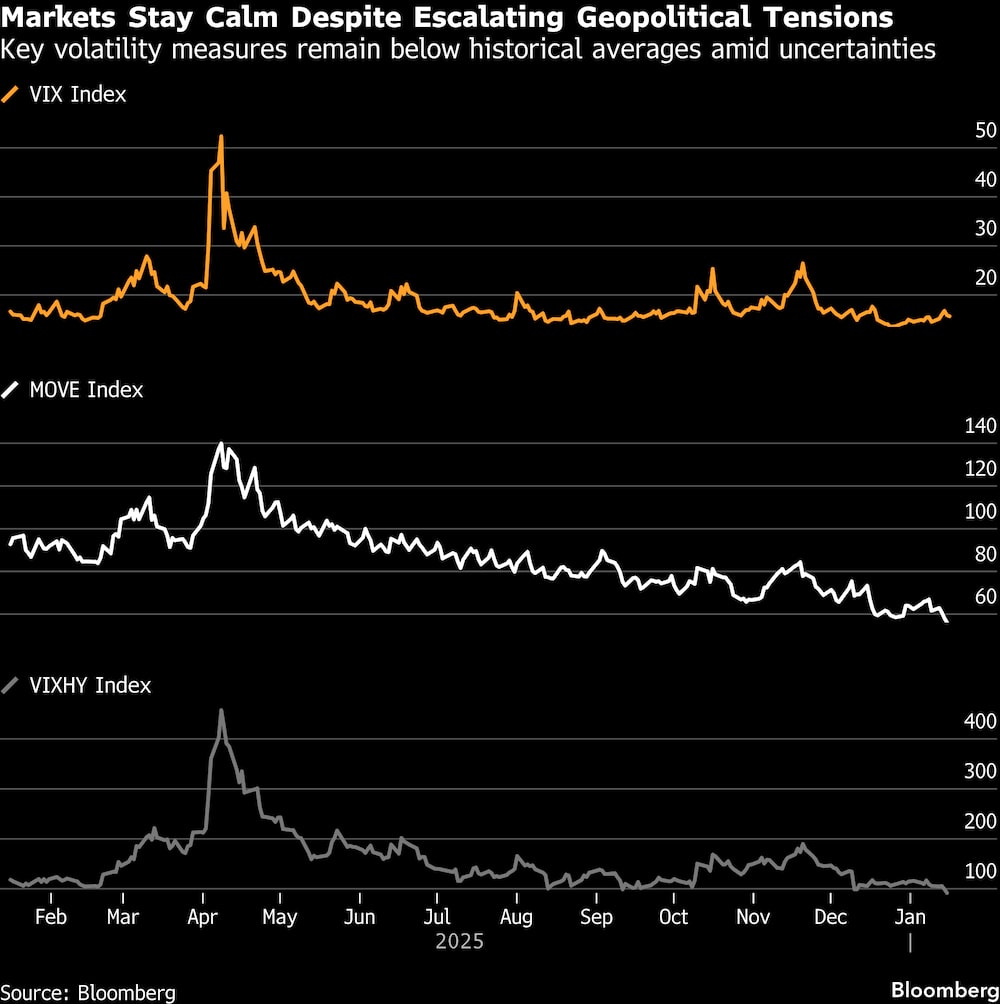 Medidas-chave de volatilidade permanecem abaixo das médias históricas em meio a incertezas. Fonte: Bloomberg Medidas-chave de volatilidade permanecem abaixo das médias históricas em meio a incertezas. Fonte: Bloomberg