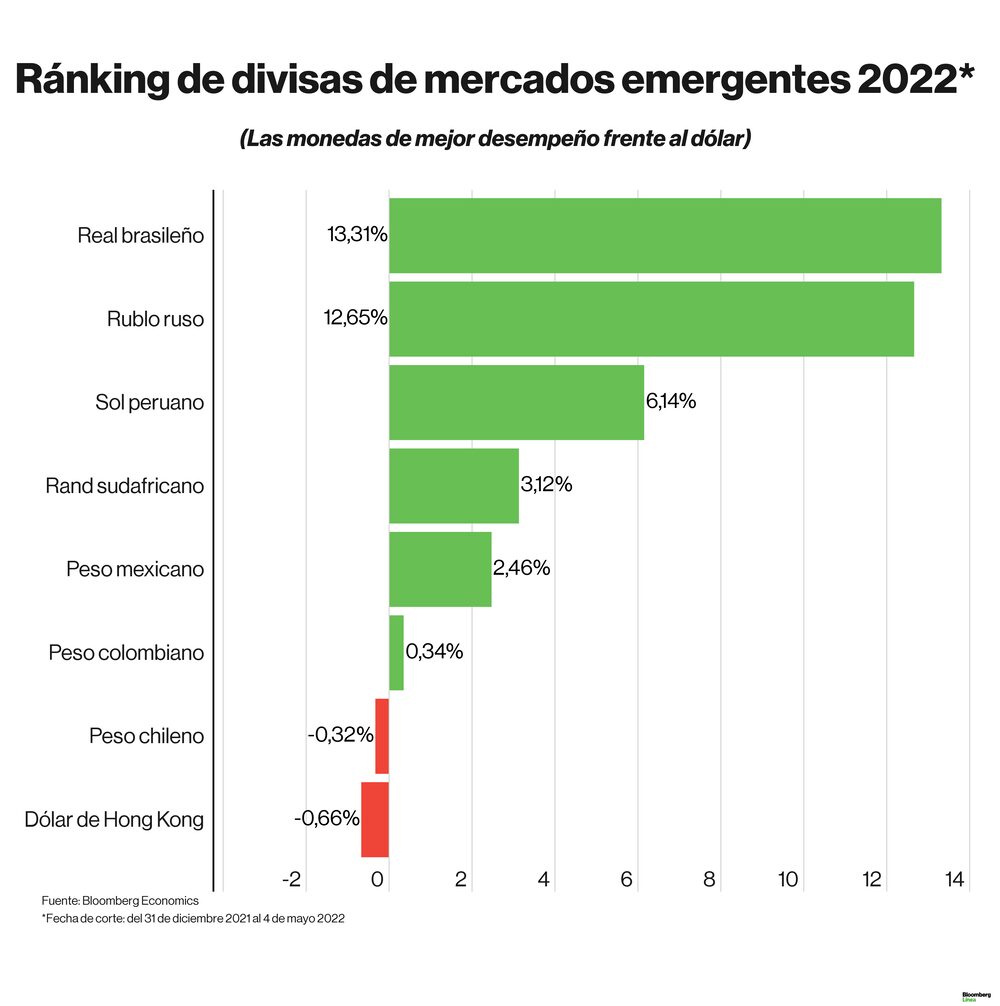 Dólar HOY miércoles 4 de mayo del 2022: precio del dólar en Perú, Colombia, Chile, Argentina y Brasil. Dólar HOY miércoles 4 de mayo del 2022: precio del dólar en Perú, Colombia, Chile, Argentina y Brasil.