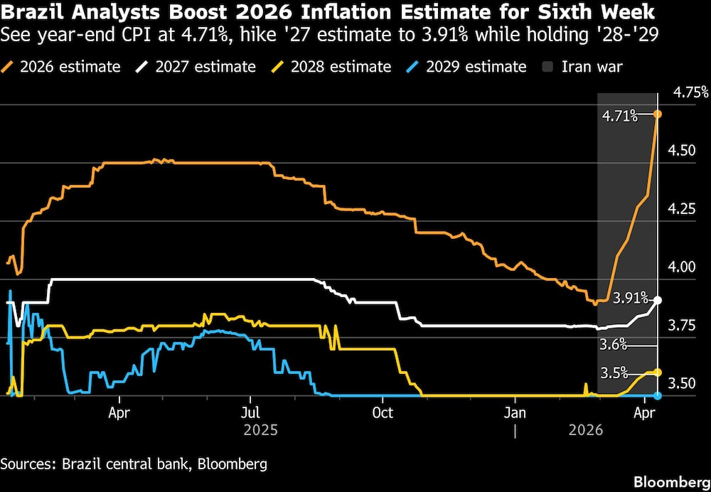 Brazil Analysts Boost 2026 Inflation Estimate for Sixth Week | See year-end CPI at 4.71%, hike '27 estimate to 3.91% while holding '28-'29 Brazil Analysts Boost 2026 Inflation Estimate for Sixth Week | See year-end CPI at 4.71%, hike '27 estimate to 3.91% while holding '28-'29