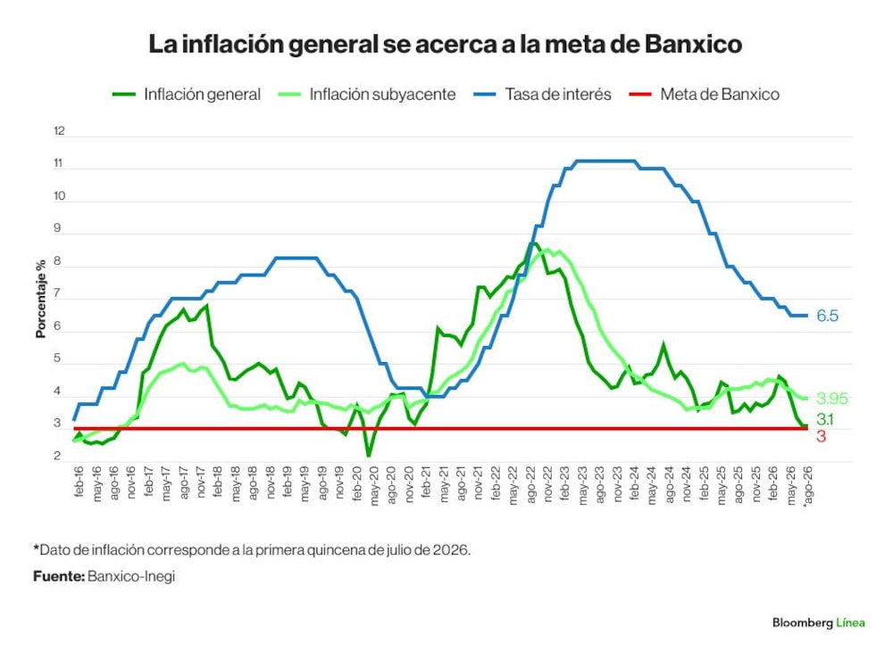 Banxico tasa de interés 6 de agosto Banxico tasa de interés 6 de agosto