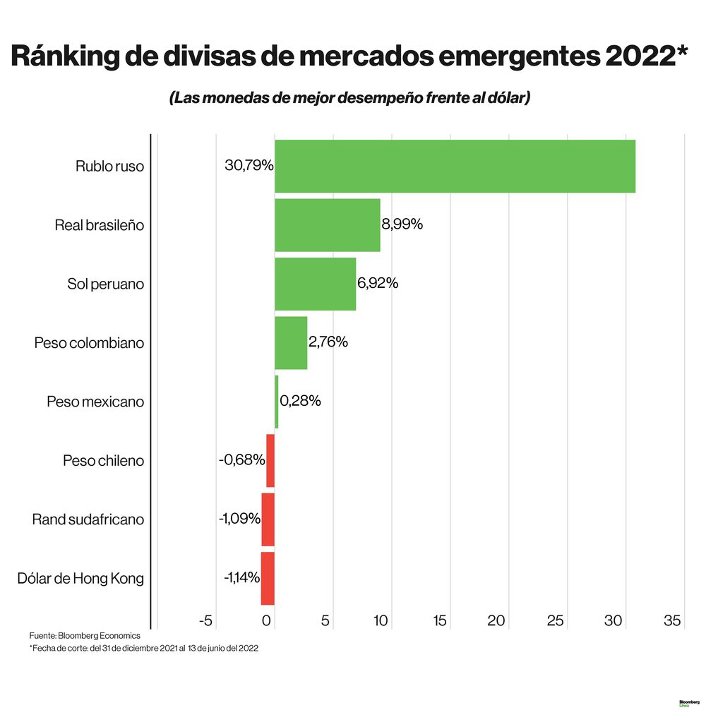 Dólar hoy: Desempeño de las divisas regionales en lo que va del 2022. Dólar hoy: Desempeño de las divisas regionales en lo que va del 2022.