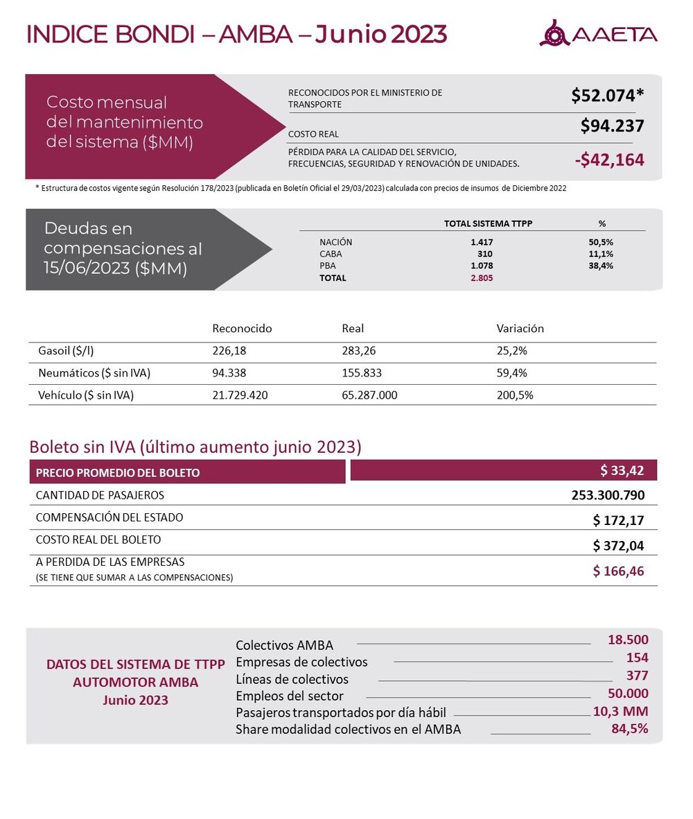 Costo del pasaje y compensaciones del Estado Costo del pasaje y compensaciones del Estado