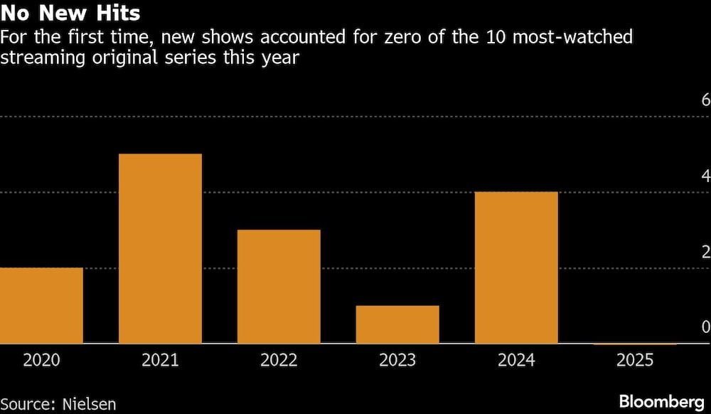 No New Hits | For the first time, new shows accounted for zero of the 10 most-watched streaming original series this year No New Hits | For the first time, new shows accounted for zero of the 10 most-watched streaming original series this year