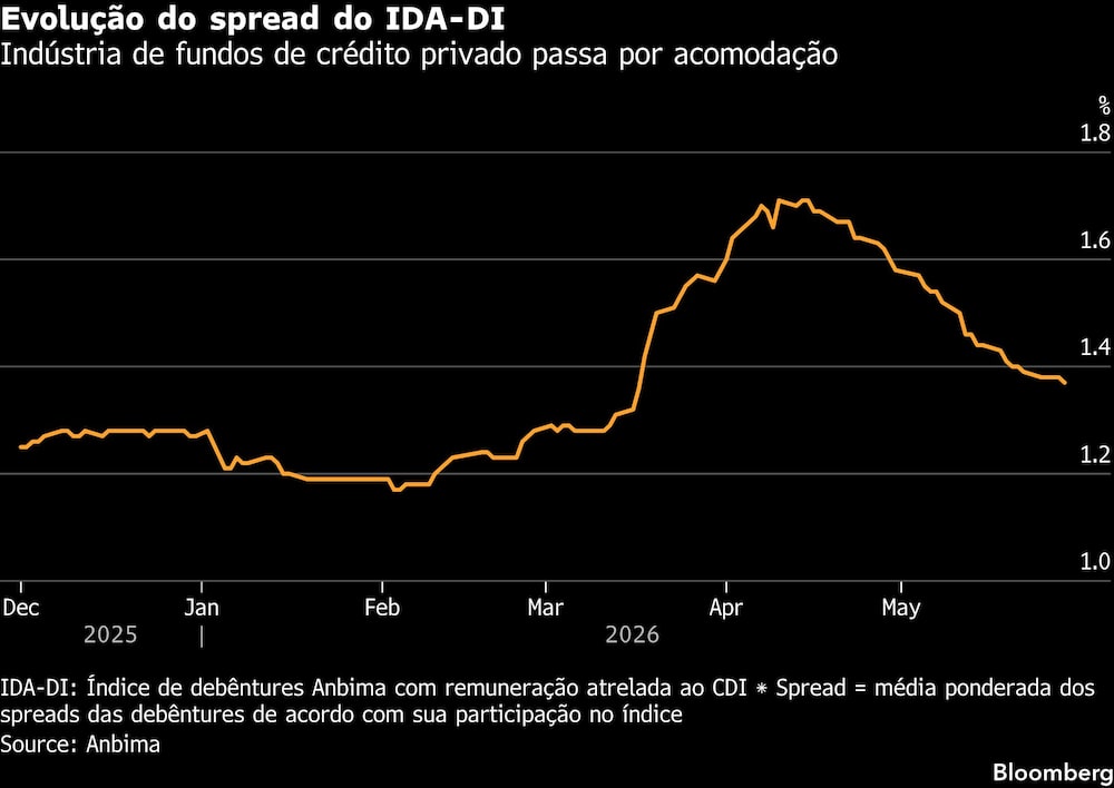 Evolução do spread do IDA-DI | Indústria de fundos de crédito privado passa por acomodação Evolução do spread do IDA-DI | Indústria de fundos de crédito privado passa por acomodação