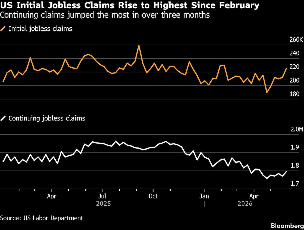 US Initial Jobless Claims Rise to Highest Since February | Continuing claims jumped the most in over three months US Initial Jobless Claims Rise to Highest Since February | Continuing claims jumped the most in over three months