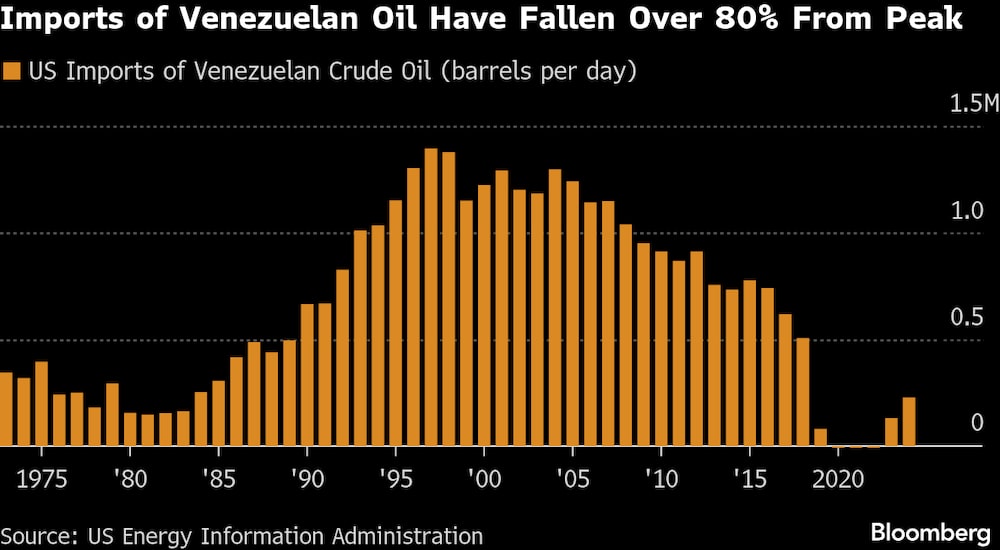 Las importaciones de petróleo venezolano han caído más del 80% desde su punto máximo. Las importaciones de petróleo venezolano han caído más del 80% desde su punto máximo.