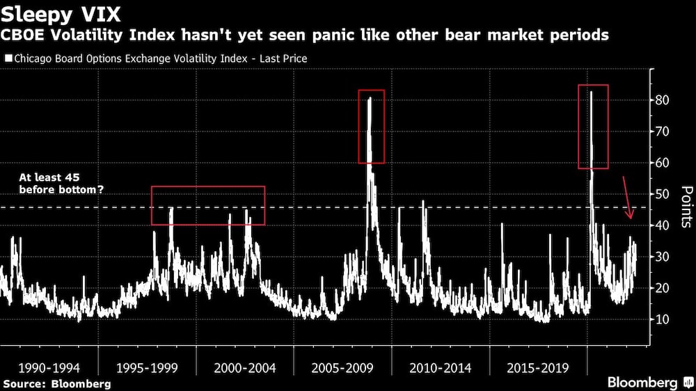 El índice de volatilidad CBOE aún no ha visto el pánico como en otros períodos de mercado bajista El índice de volatilidad CBOE aún no ha visto el pánico como en otros períodos de mercado bajista