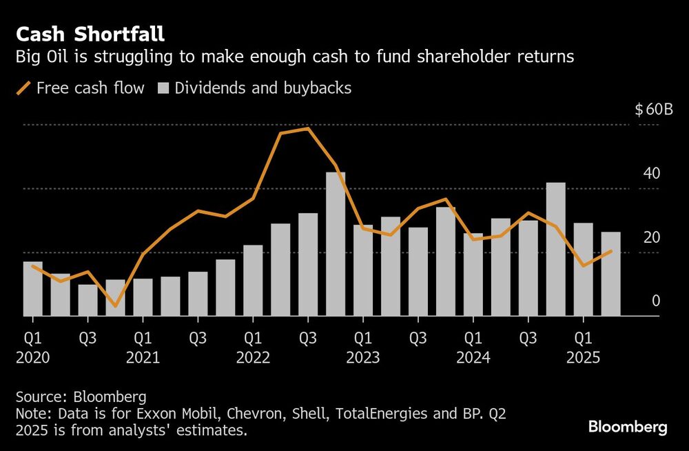 Cash Shortfall | Big Oil is struggling to make enough cash to fund shareholder returns Cash Shortfall | Big Oil is struggling to make enough cash to fund shareholder returns