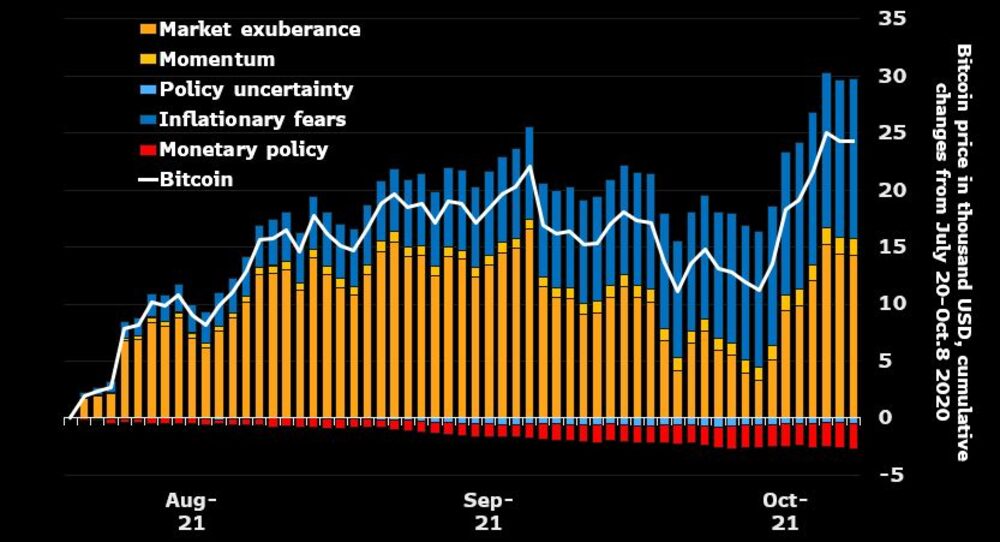 Precio del Bitcoin en miles de USD, cambios acumulados del 20 de julio al 8 de octubre de 2020
Naranja: Exuberancia del mercado
Amarillo: Momentum
Azul marino: incertidumbre política
Azul: temores inflacionistas
Rojo: política monetaria
Blanco: Bitcoin Precio del Bitcoin en miles de USD, cambios acumulados del 20 de julio al 8 de octubre de 2020
Naranja: Exuberancia del mercado
Amarillo: Momentum
Azul marino: incertidumbre política
Azul: temores inflacionistas
Rojo: política monetaria
Blanco: Bitcoin