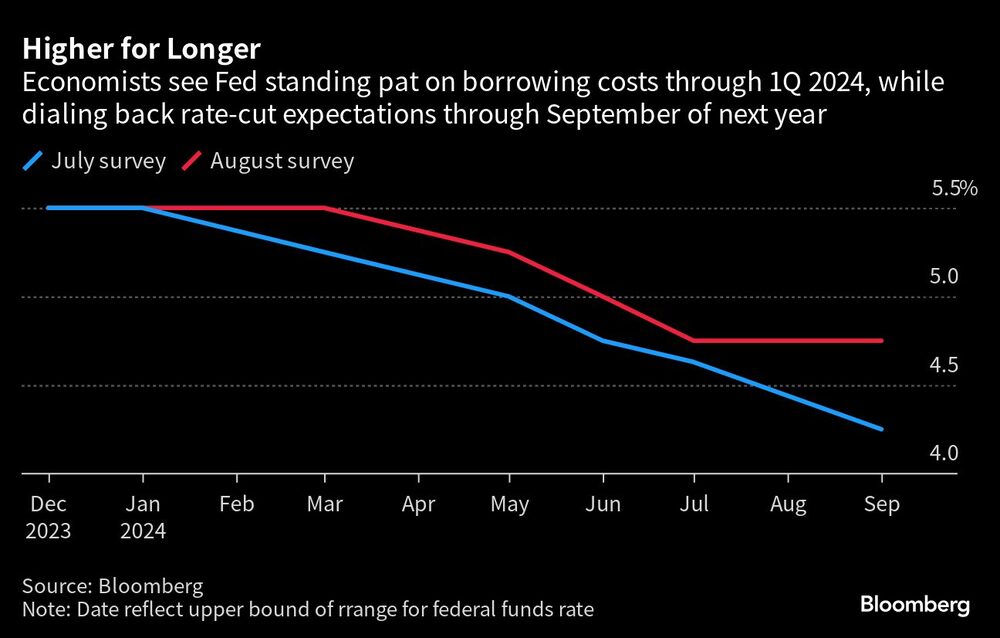 Más altas durante más tiempo Más altas durante más tiempo