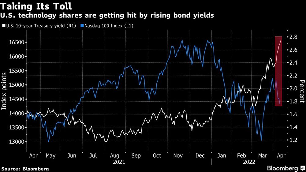 Las tecnológicas estadounidenses se ven golpeadas por el aumento de los rendimientos de los bonos Las tecnológicas estadounidenses se ven golpeadas por el aumento de los rendimientos de los bonos