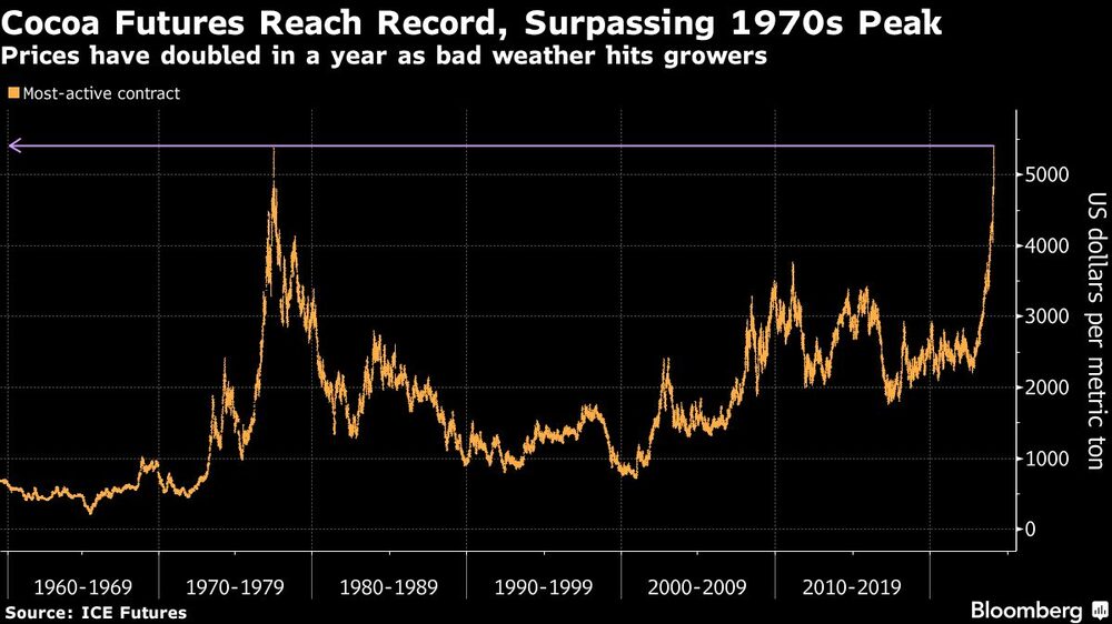 Gráfico de los precios se han duplicado en un año por el mal tiempo que azota a los cultivadores Gráfico de los precios se han duplicado en un año por el mal tiempo que azota a los cultivadores