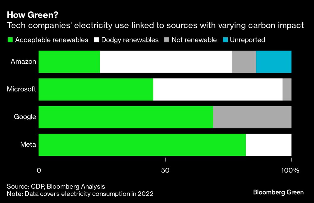 La electricidad de las grandes tecnológicas están vinculadas que cuentan con fuentes con diferentes impacto de carbono. La electricidad de las grandes tecnológicas están vinculadas que cuentan con fuentes con diferentes impacto de carbono.