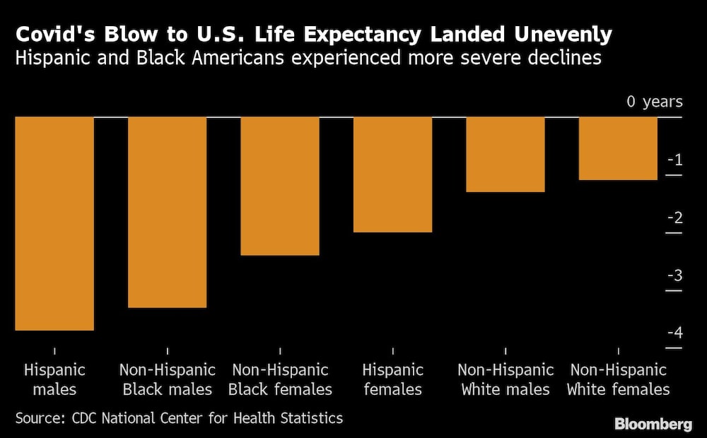 Los hispanos y los negros estadounidenses experimentaron descensos más severos.
De izquierda a derecha:
hombres hispanos, hombres negros no hispanos, mujeres negras no hispanas, mujeres hispanas, hombres blancos no hispanos, mujeres blancas no hispanas Los hispanos y los negros estadounidenses experimentaron descensos más severos.
De izquierda a derecha:
hombres hispanos, hombres negros no hispanos, mujeres negras no hispanas, mujeres hispanas, hombres blancos no hispanos, mujeres blancas no hispanas