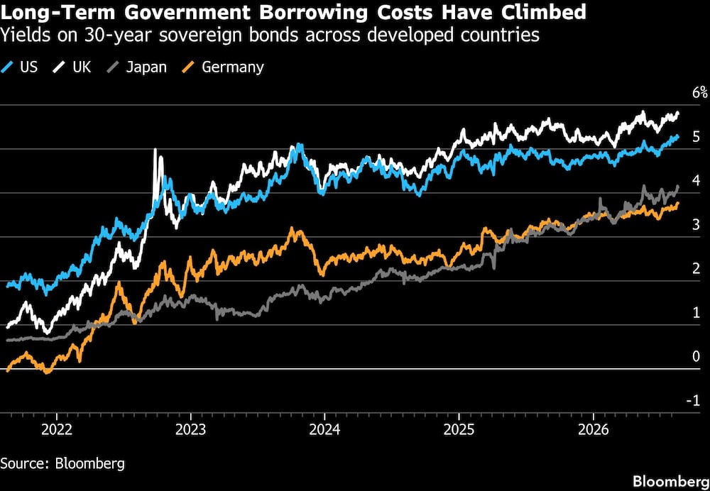 Long-Term Government Borrowing Costs Have Climbed | Yields on 30-year sovereign bonds across developed countries Long-Term Government Borrowing Costs Have Climbed | Yields on 30-year sovereign bonds across developed countries