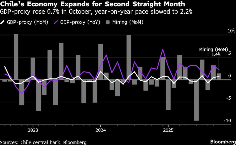Chile's Economy Expands for Second Straight Month | GDP-proxy rose 0.7% in October, year-on-year pace slowed to 2.2% Chile's Economy Expands for Second Straight Month | GDP-proxy rose 0.7% in October, year-on-year pace slowed to 2.2%