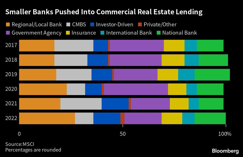 Smaller Banks Pushed Into Commercial Real Estate Lending | Smaller Banks Pushed Into Commercial Real Estate Lending |