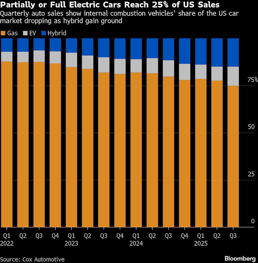 Las ventas trimestrales de automóviles muestran que la cuota de mercado de los vehículos de combustión interna en EE. UU. está disminuyendo a medida que los híbridos ganan terreno. Las ventas trimestrales de automóviles muestran que la cuota de mercado de los vehículos de combustión interna en EE. UU. está disminuyendo a medida que los híbridos ganan terreno.